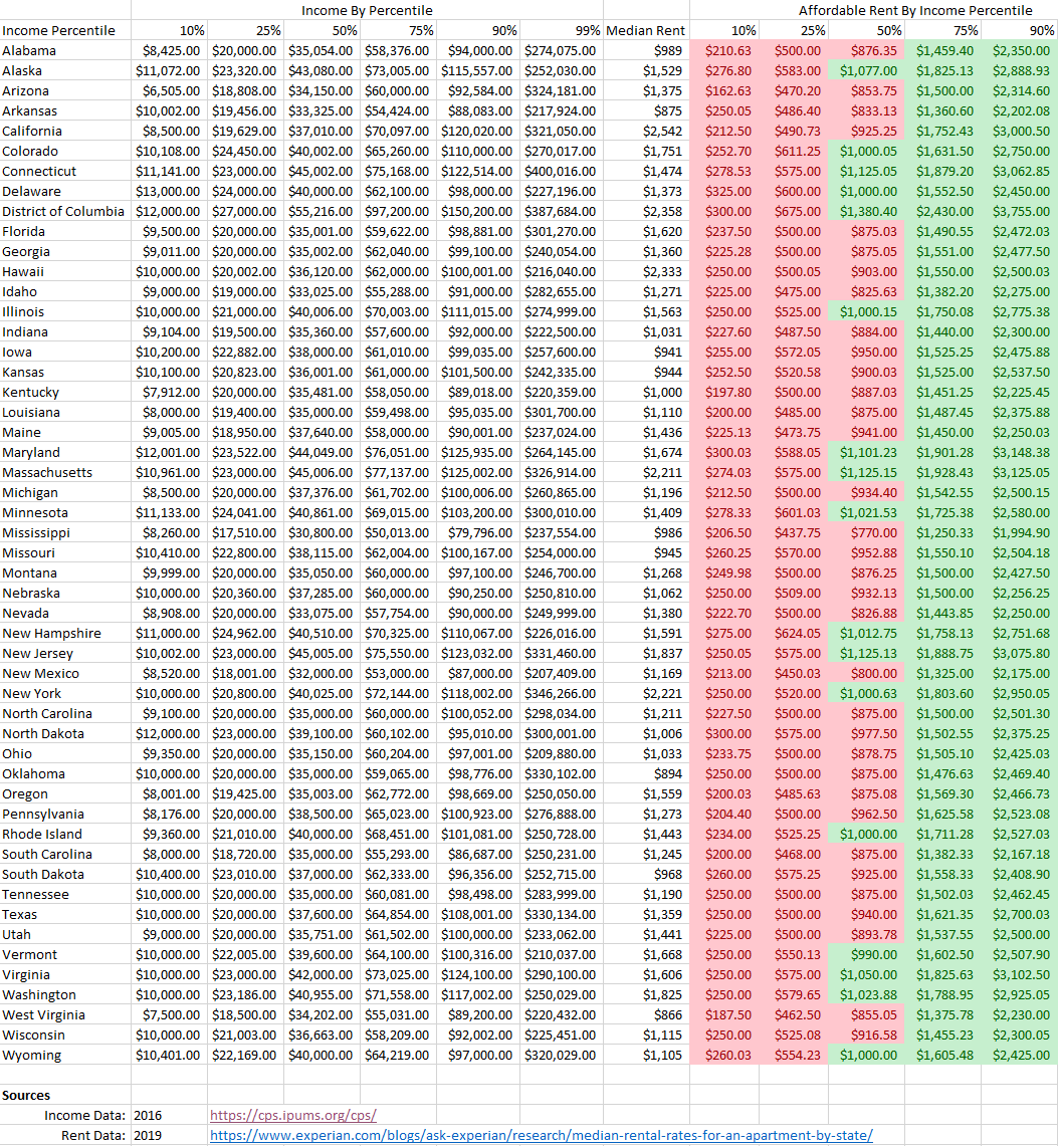The meme is a table comparing the median income of each state in the United States. The table is organized by state and includes the state's name, median income, and whether it is above or below the national median. The table is color-coded, with states above the national median in green and those below in red.  The text in the image includes state names, median income figures, and the words "Above" and "Below" to indicate which states are above or below the national median. The table also includes a link to a source for the data, which is a website called "CPS-IPUMS" or "CPS-IPUMS.org".